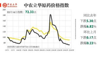 丙硫菌唑市场竞争激烈，百余种原药行情最新发布