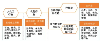 杀虫剂、除草剂价格上演 ″价格战″，行业格局要变天？