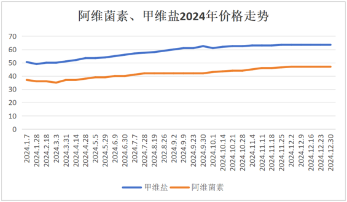阿维菌素、甲维盐2024年市场表现亮眼，多重因素支撑连涨潜力