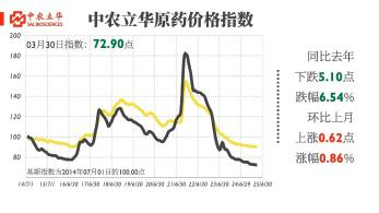 氯虫苯甲酰胺价格上调，百余种原药行情最新发布