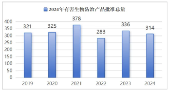 2024加拿大农药登记：涉及100余种活性成分，其中草铵膦登记数量最多