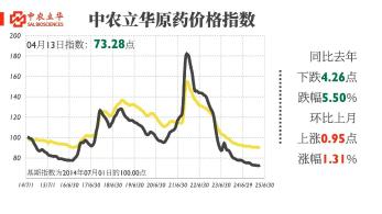 氯虫苯甲酰胺等价格上调，百余种原药行情最新发布