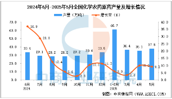 2025年前5个月全国化学农药原药产量169.2万吨，同比增长7.8%