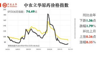 氯虫苯甲酰胺、草甘膦等百余种原药行情最新发布